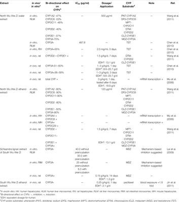 A Comprehensive Review of the Main Lignan Components of Schisandra chinensis (North Wu Wei Zi) and Schisandra sphenanthera (South Wu Wei Zi) and the Lignan-Induced Drug-Drug Interactions Based on the Inhibition of Cytochrome P450 and P-Glycoprotein Activities